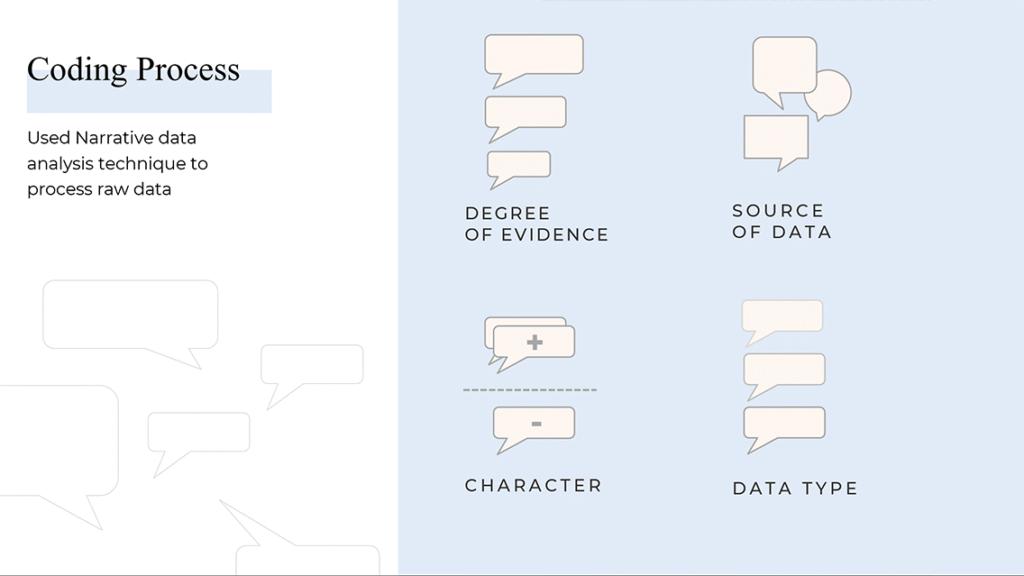 Coding process